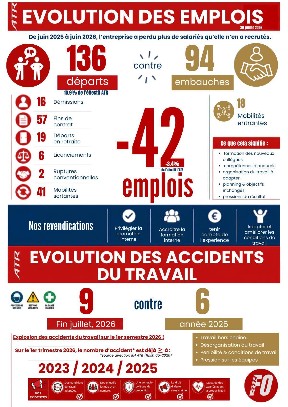 Le saviez-vous ? Emplois, Accident du travail, solidarité !