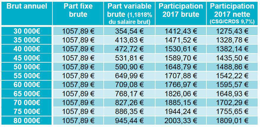 Participation Exercice 2017 Participation Exercice 2017