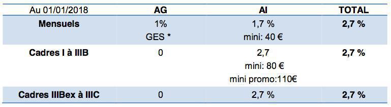 Politique Salariale 2018 : Ce que contient l'accord Politique Salariale 2018 : Ce que contient l'accord
