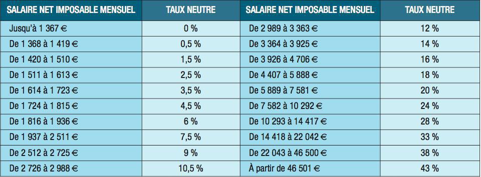Tout savoir sur le prélèvement à la source Tout savoir sur le prélèvement à la source