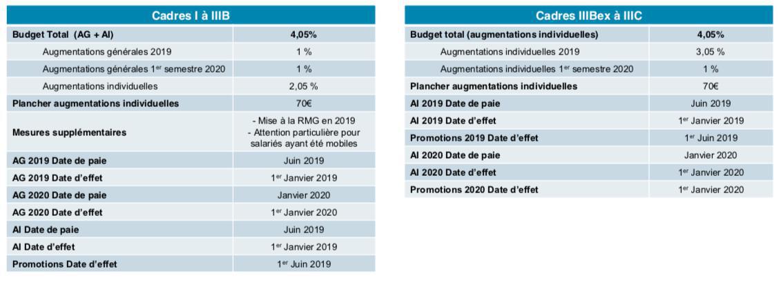Politique salariale 2020 : préambule Politique salariale 2020 : préambule