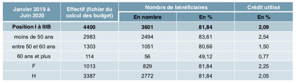 Politique salariale 2020 : préambule Politique salariale 2020 : préambule