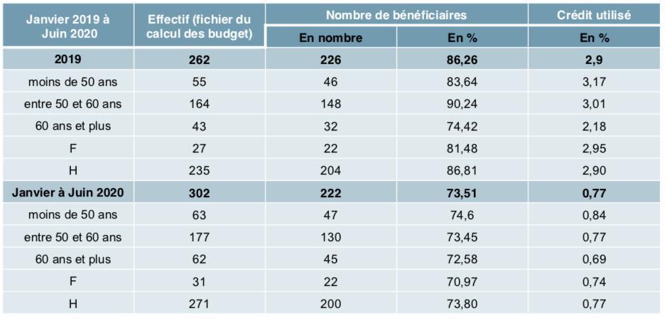 Politique salariale 2020 : préambule Politique salariale 2020 : préambule