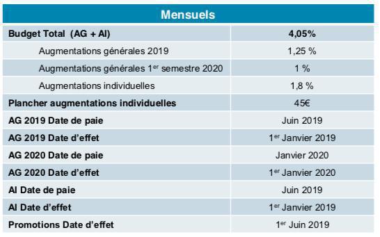 Politique salariale 2020 : préambule Politique salariale 2020 : préambule