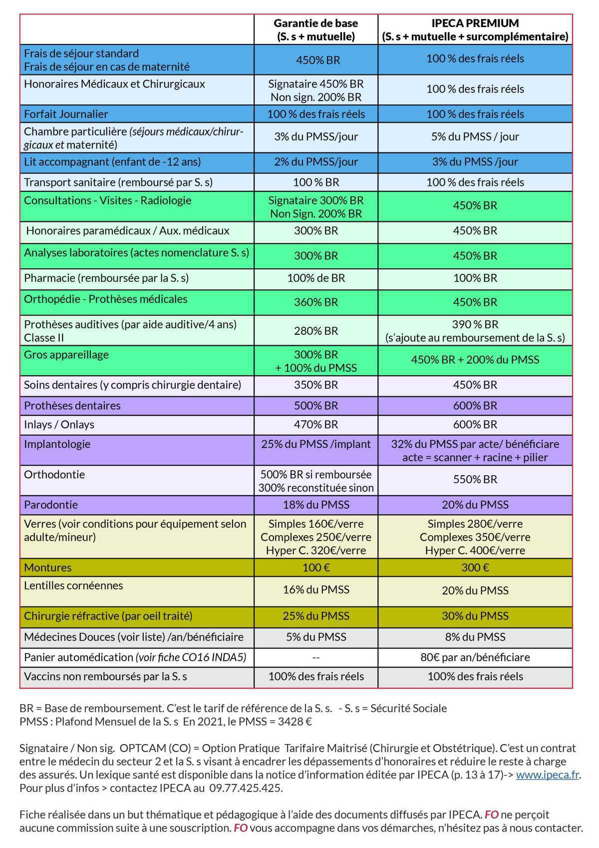 3 min pour comprendre l'option Premium d'Ipeca 3 min pour comprendre l'option Premium d'Ipeca