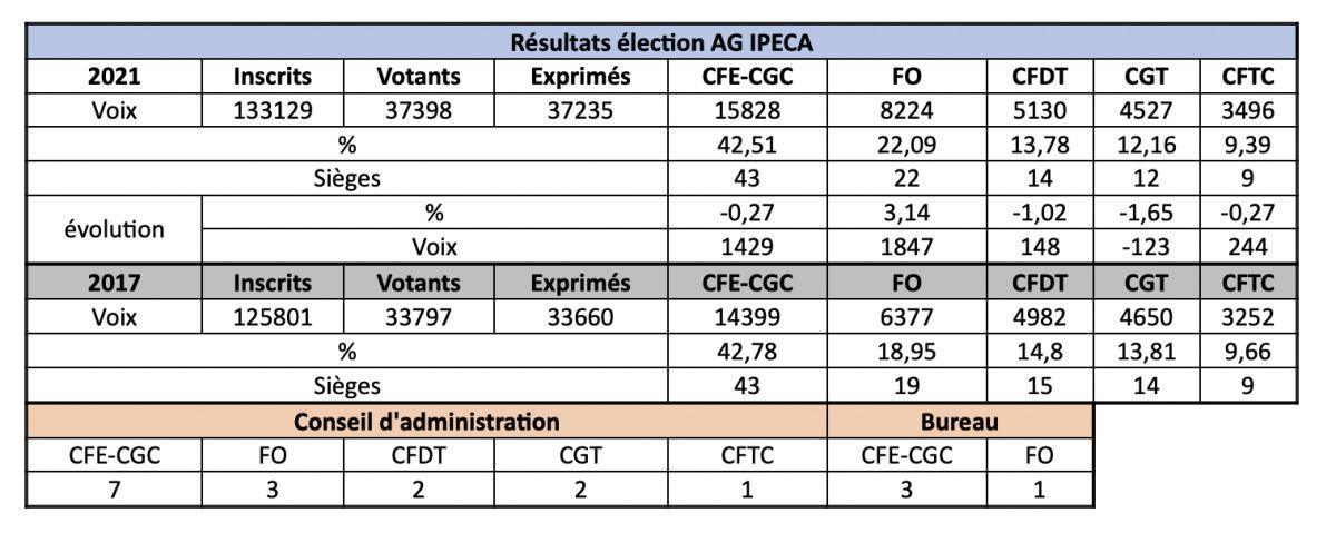 IPECA : Résultat de l'élection des délégués à l'assemblée générale IPECA : Résultat de l'élection des délégués à l'assemblée générale