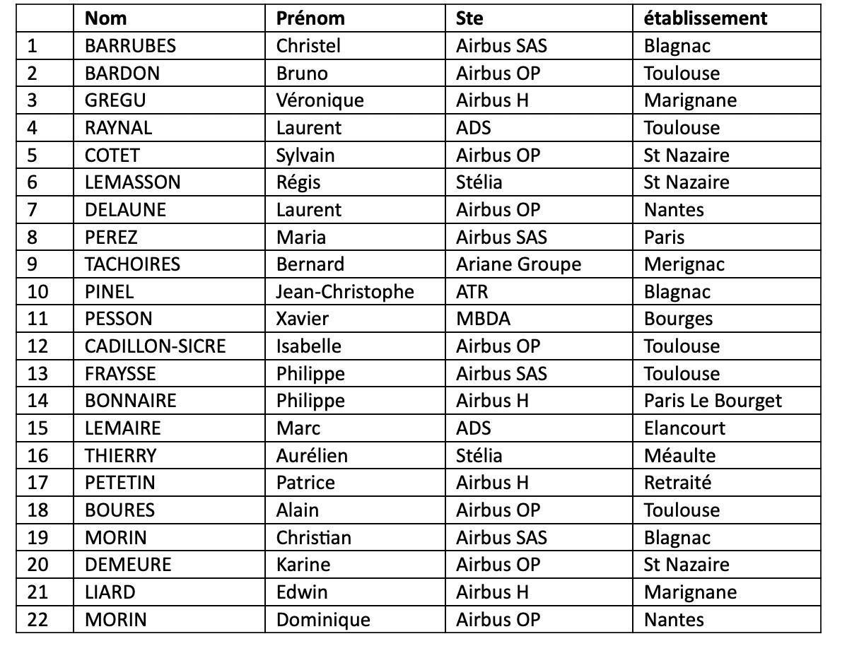 IPECA : Résultat de l'élection des délégués à l'assemblée générale IPECA : Résultat de l'élection des délégués à l'assemblée générale