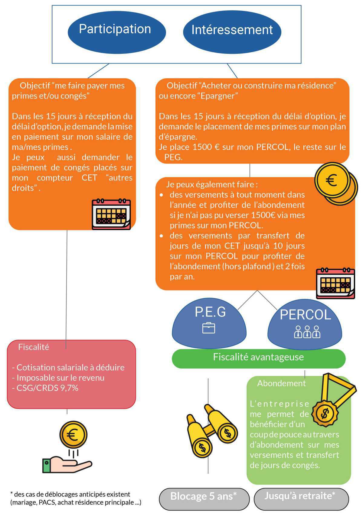 Fiche pratique Epargne Salariale et astuces ID/MDP