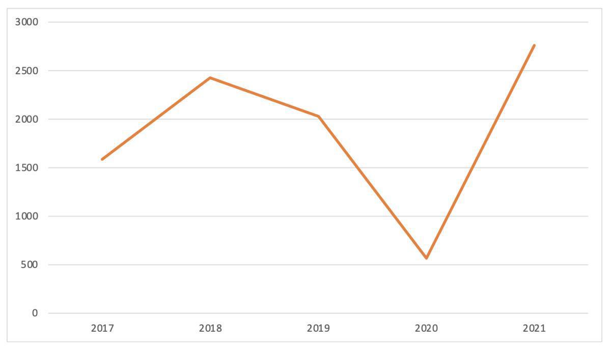 Prime intéressement (exercice 2021)