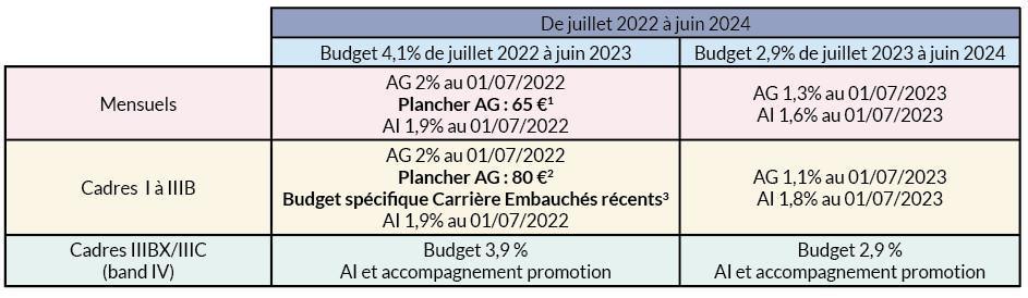 Politique Salariale 2022 - 3ème réunion et dernière avec un budget de 7 % Politique Salariale 2022 - 3ème réunion et dernière avec un budget de 7 %