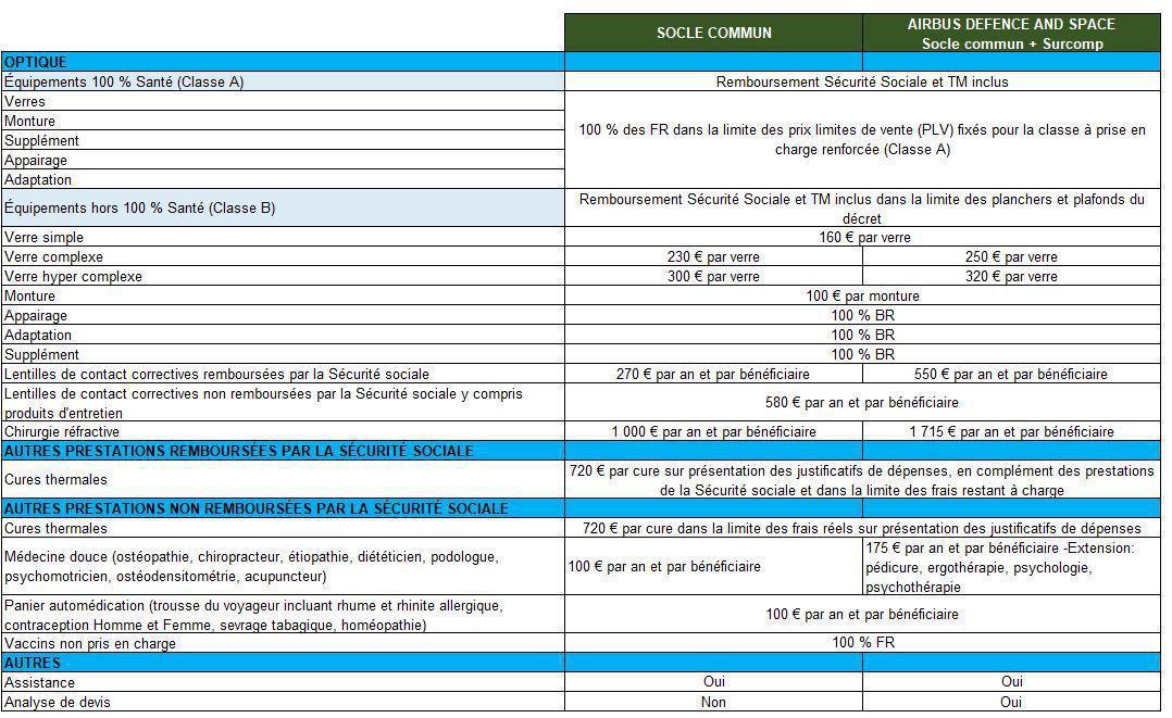 Santé et prévoyance : Accord Airbus DS Santé et prévoyance : Accord Airbus DS