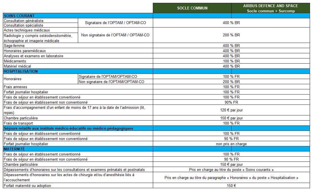 Santé et prévoyance : Accord Airbus DS Santé et prévoyance : Accord Airbus DS