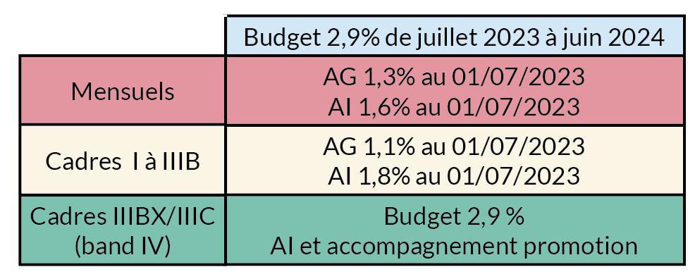 Revalorisation des salaires : une proposition inacceptable Revalorisation des salaires : une proposition inacceptable