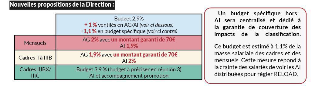 Revalorisation des salaires : des avancées insuffisantes Revalorisation des salaires : des avancées insuffisantes