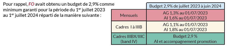 Revalorisation des salaires : des avancées insuffisantes Revalorisation des salaires : des avancées insuffisantes
