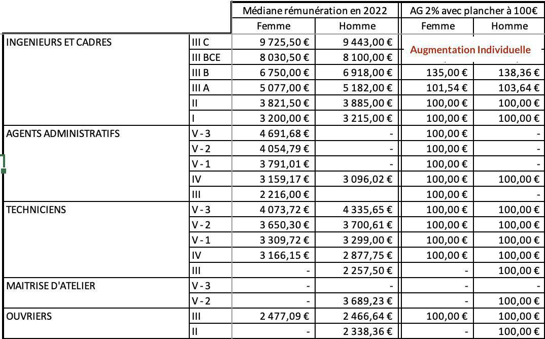 Revalorisation des salaires : la Direction propose 5,5% de budget global Revalorisation des salaires : la Direction propose 5,5% de budget global