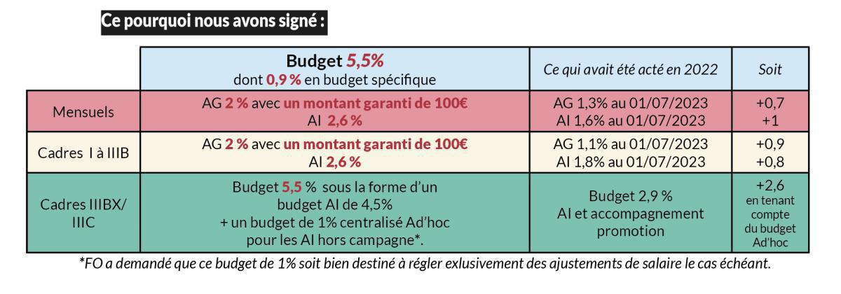 Résultat des négociations sur l’avenant de la politique salariale 2023-2024 Résultat des négociations sur l’avenant de la politique salariale 2023-2024