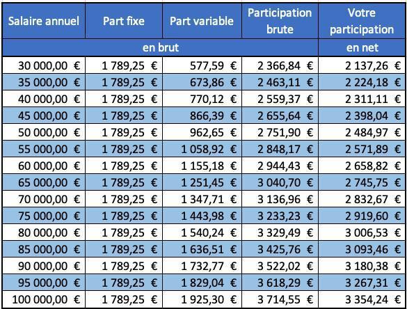 Prime de participation (exercice 2022) Prime de participation (exercice 2022)