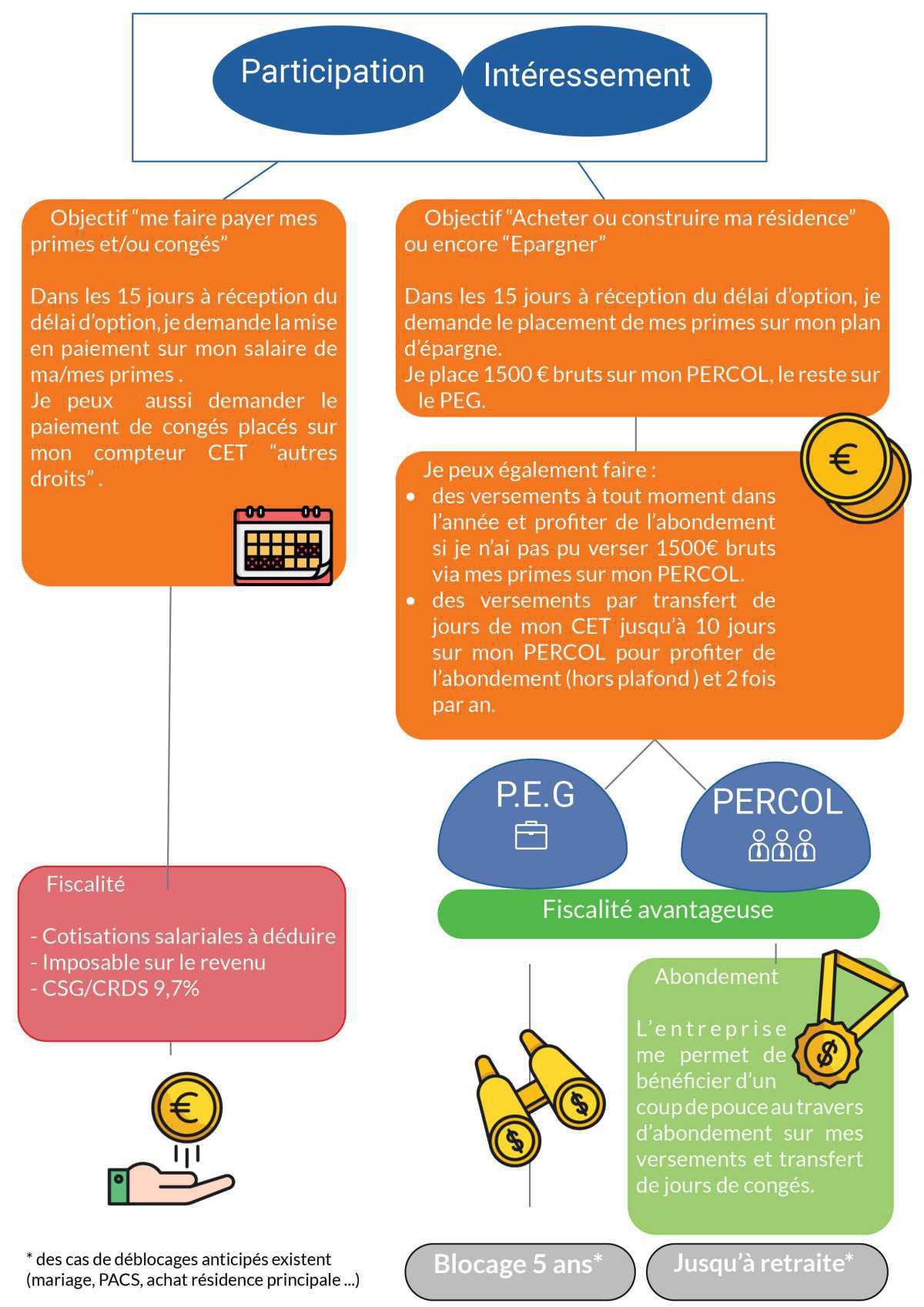 Fiche pratique Epargne Salariale et astuces ID/MDP