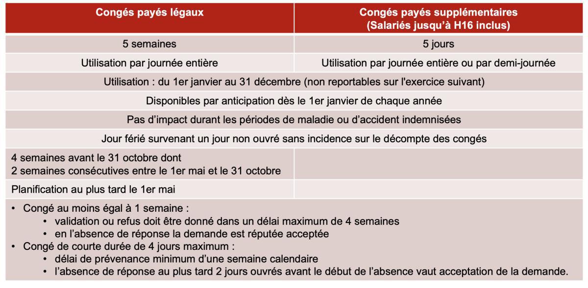 Organiser sa prise de congés payés Organiser sa prise de congés payés