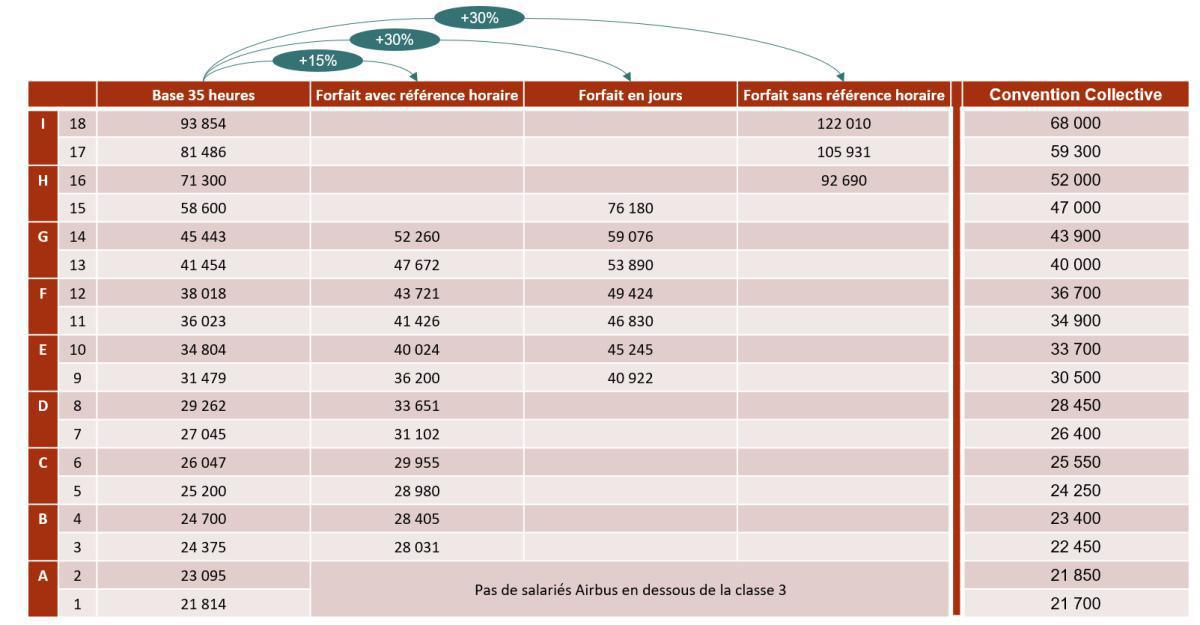 Rémunération : FO défendra le SMH Rémunération : FO défendra le SMH