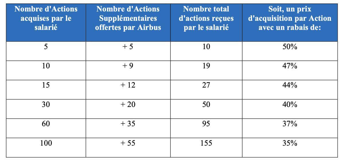 ESOP 2024 : serez-vous actionnaire d'Airbus ? ESOP 2024 : serez-vous actionnaire d'Airbus ?