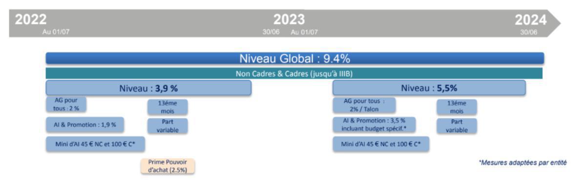 Les résultats Airbus en préliminaires de la négociation salariale Les résultats Airbus en préliminaires de la négociation salariale