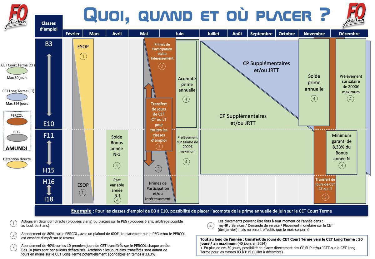 Placements : Quoi, quand et où placer ? Placements : Quoi, quand et où placer ?