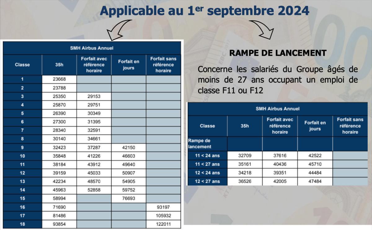 Salaire : Accord groupe politique salariale Airbus Salaire : Accord groupe politique salariale Airbus