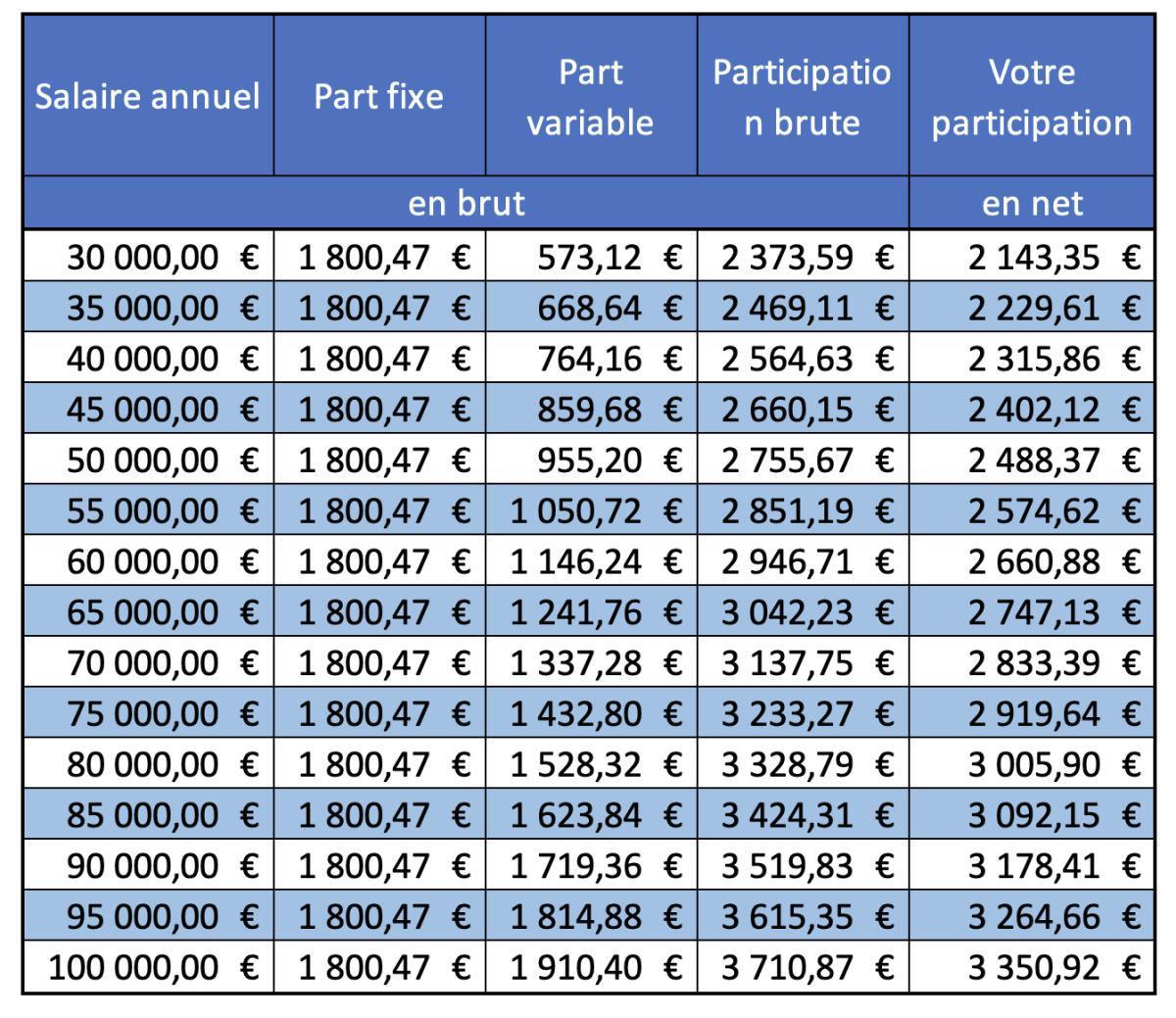 Prime de participation (exercice 2023) Prime de participation (exercice 2023)