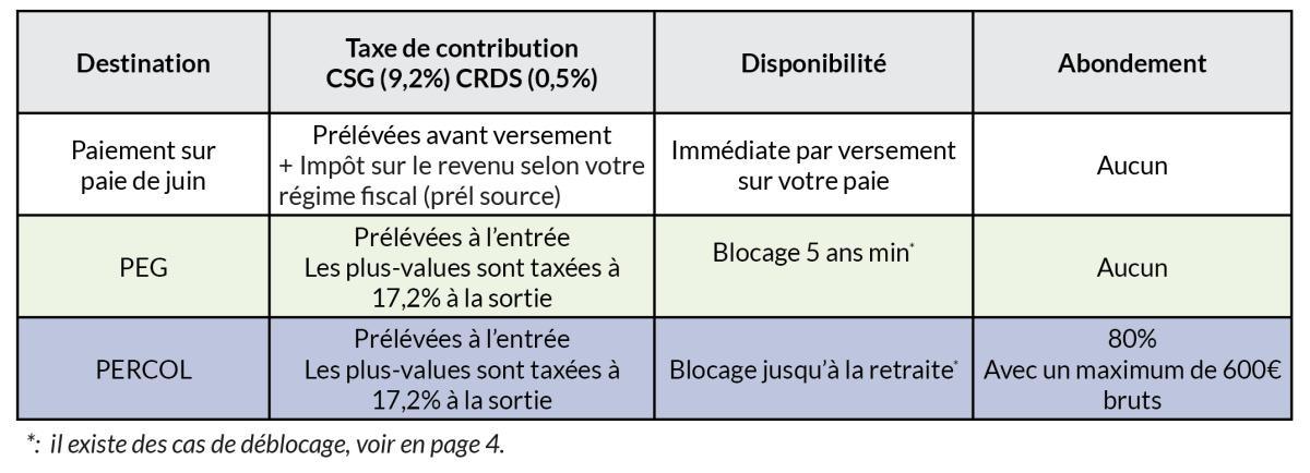 3 min pour comprendre l'arbitrage de vos primes (épargne salariale)