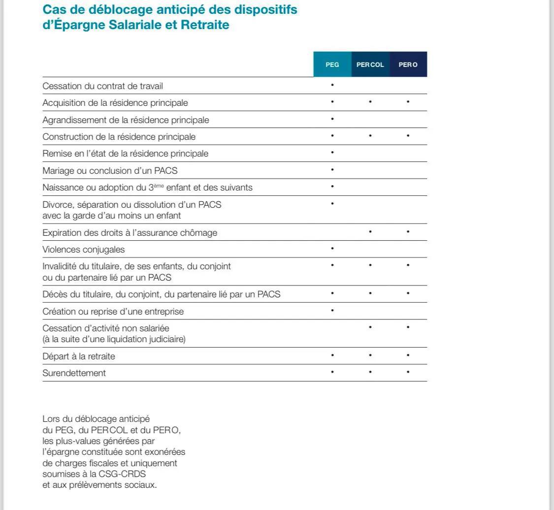 Epargne salariale : voici 3 nouveaux cas de déblocage anticipé de votre Plan Epargne