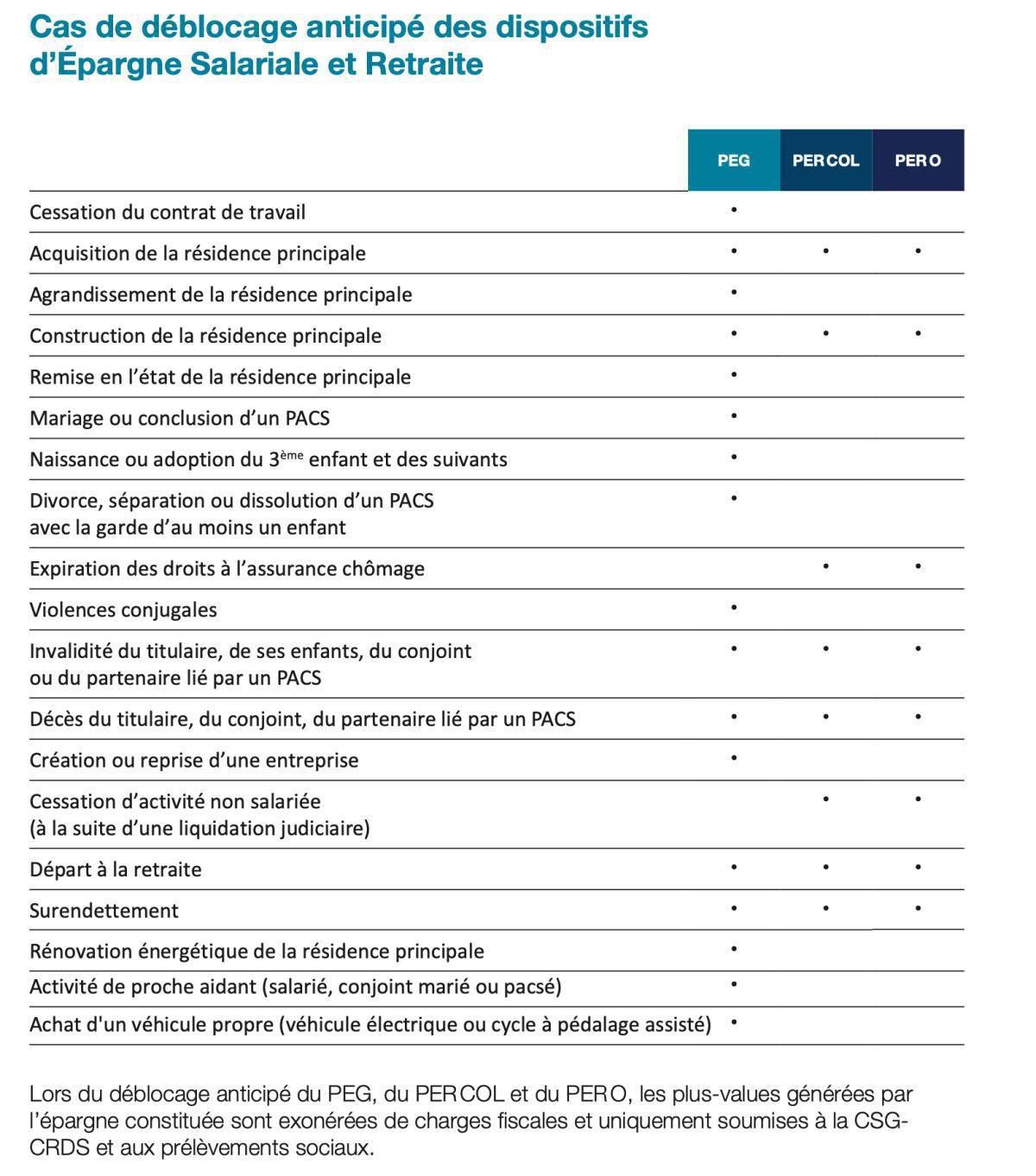 Epargne salariale : voici 3 nouveaux cas de déblocage anticipé de votre Plan Epargne