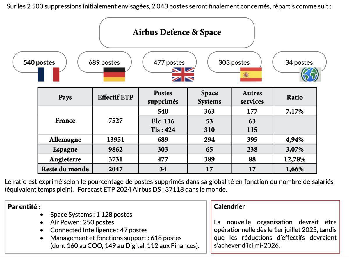 Réorganisation chez Airbus Defence & Space : 2 043 suppressions de postes prévues dont 540 pour la France Réorganisation chez Airbus Defence & Space : 2 043 suppressions de postes prévues dont 540 pour la France