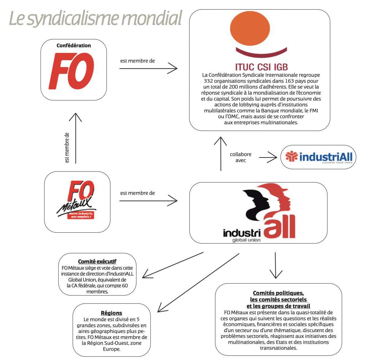 Solidarité syndicale internationale : un atout majeur pour les salariés Solidarité syndicale internationale : un atout majeur pour les salariés