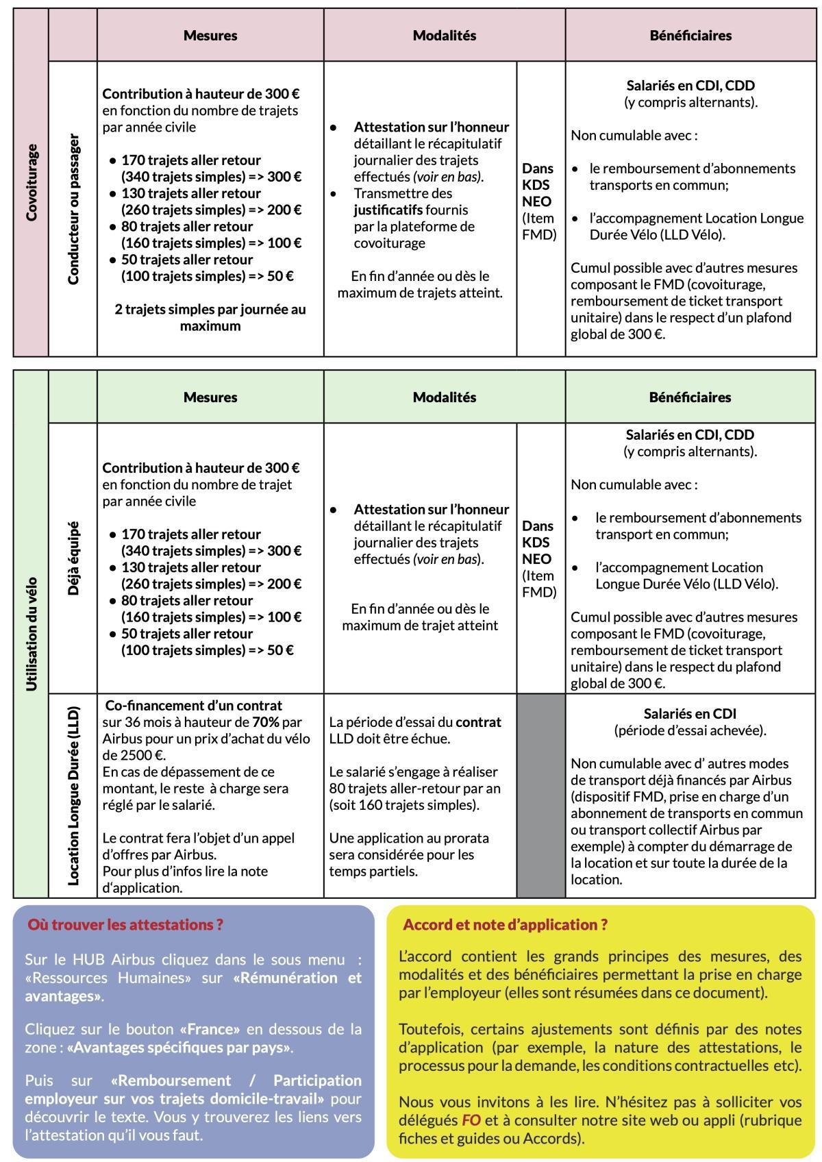 Comprendre l'accord de mobilité domicile-travail chez Airbus : Un engagement pour une mobilité durable Comprendre l'accord de mobilité domicile-travail chez Airbus : Un engagement pour une mobilité durable