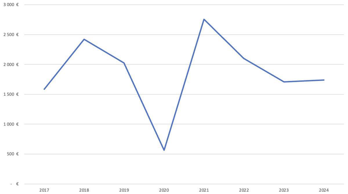 Prime intéressement (exercice 2024) Prime intéressement (exercice 2024)