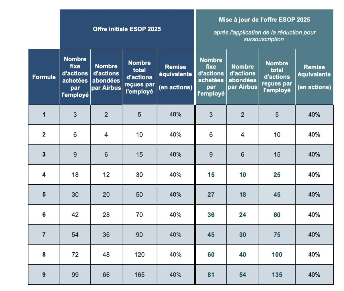 ESOP 2025 : résultats et ajustement des formules ESOP 2025 : résultats et ajustement des formules