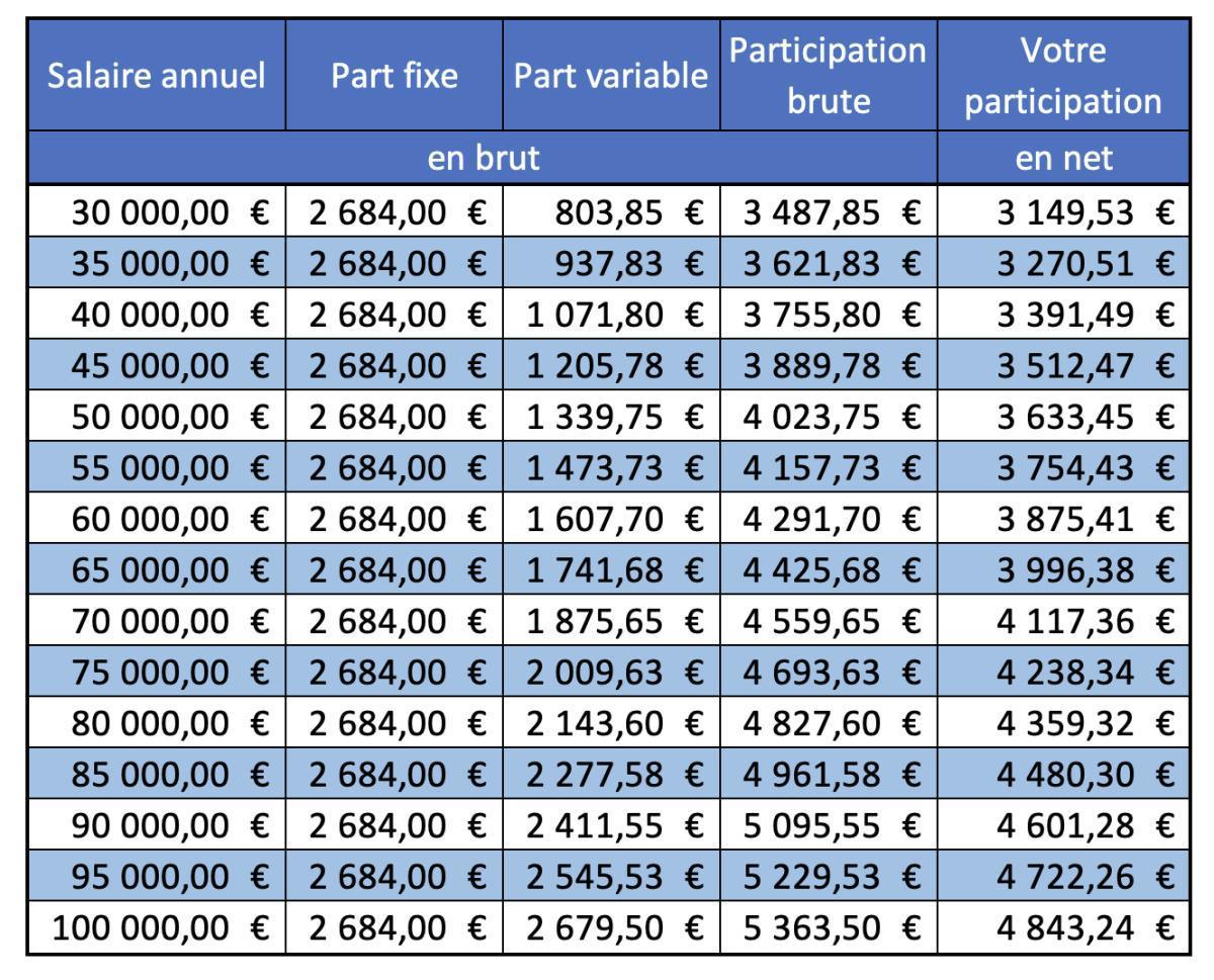 Prime de participation (exercice 2024)
