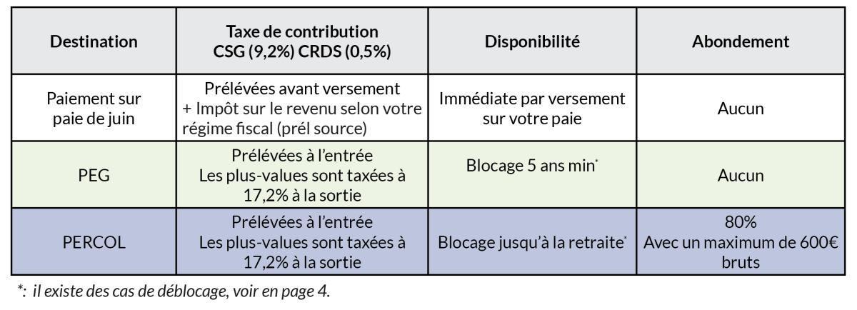 3 min pour comprendre l'arbitrage de vos primes (épargne salariale) 2025