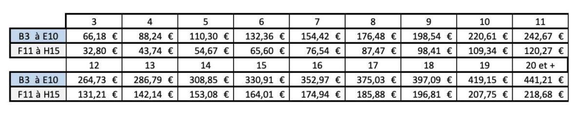 Revalorisation de la Prime d’ancienneté au 1er janvier 2026