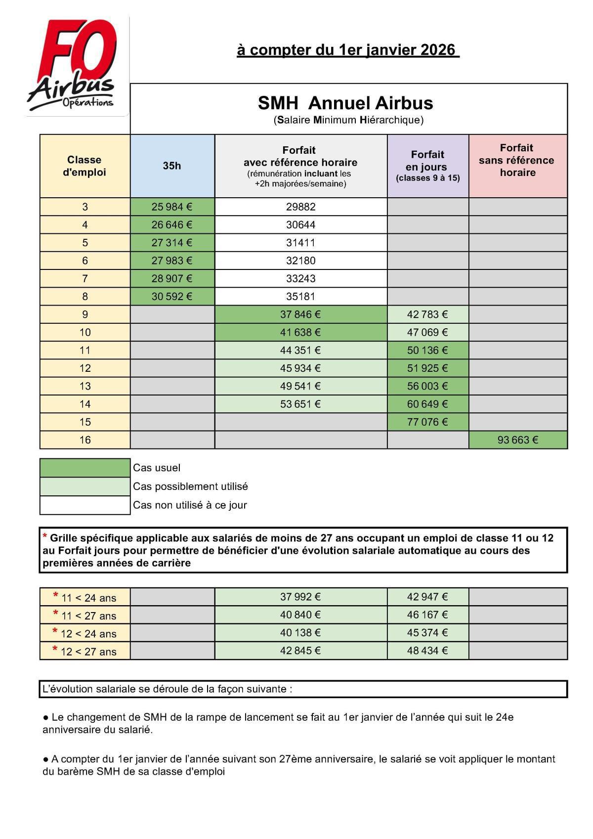 Nouvelle grille SMH annuelle au 1er janvier 2026