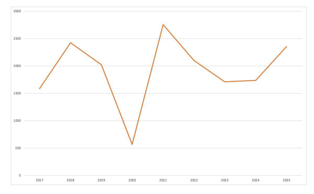 Prime d'intéressement versée en 2026 pour l'exercice 2025 Prime d'intéressement versée en 2026 pour l'exercice 2025