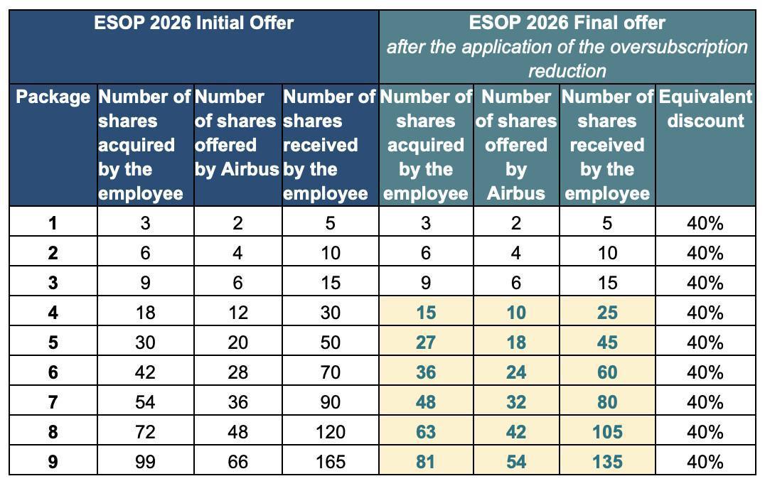 ESOP AIRBUS 2026 : résultats et ajustement des formules