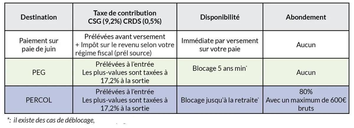 Campagne d'épargne salariale Airbus 2026 : les actions à faire, les dates limites à connaître