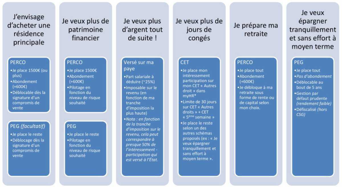 Placement Participation & Intéressement Placement Participation & Intéressement