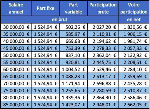 Primes d'Intéressement et de Participation