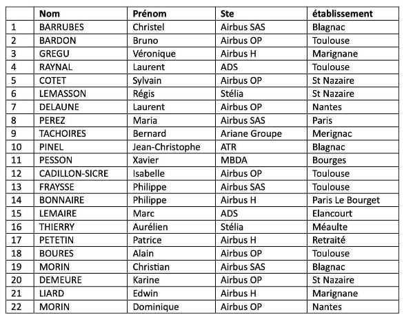 Résultat de l'élection des délégués à l'assemblée générale IPECA : FO, seule organisation à progresser! Résultat de l'élection des délégués à l'assemblée générale IPECA : FO, seule organisation à progresser!