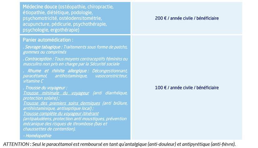 Le panier d’automédication et les actes en médecine douce remboursés par IPECA Le panier d’automédication et les actes en médecine douce remboursés par IPECA