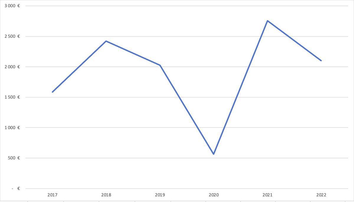 Prime intéressement (exercice 2022) Prime intéressement (exercice 2022)